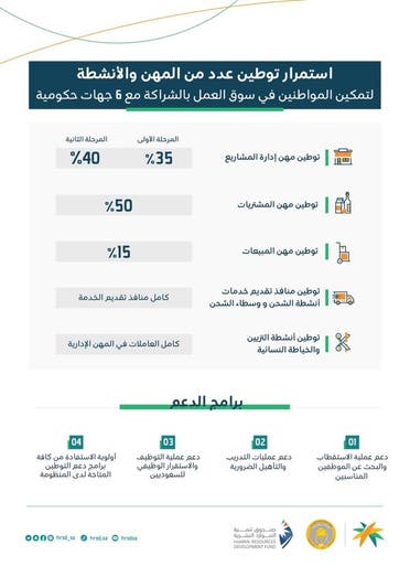 استمرار توطين عدد من المهن والأنشطة